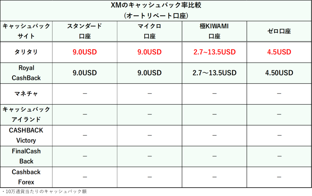 XM通オートリベート口座のキャッシュバック率比較（タリタリ）