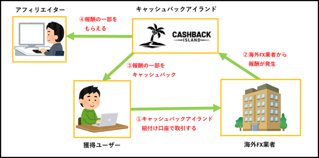 キャッシュバックアイランドアフィリエイトの仕組み