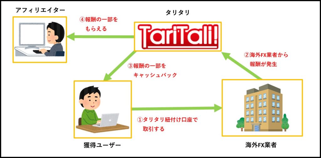 タリタリアフィリエイトの仕組み