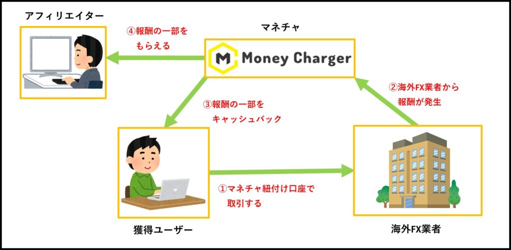 マネチャアフィリエイトの仕組み