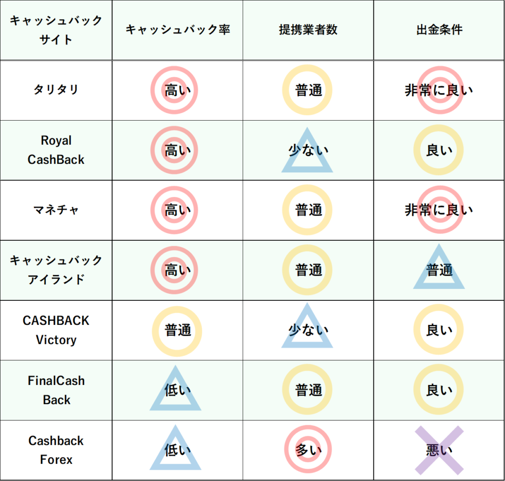 各キャッシュバックサイトの比較