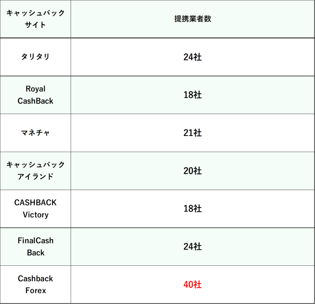各キャッシュバックサイトの比較 「提携業者数」