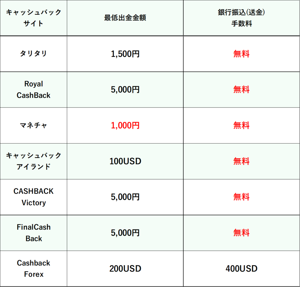 各キャッシュバックサイトの比較 「出金条件」