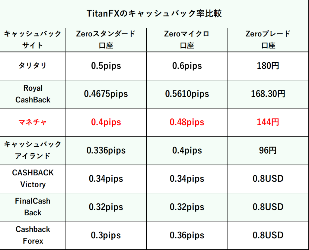 TitanFX キャッシュバック率 マネチャ