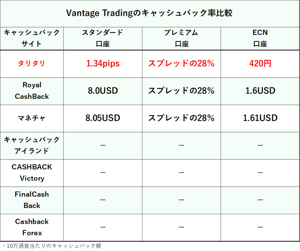 Vantage Trading キャッシュバック率比較