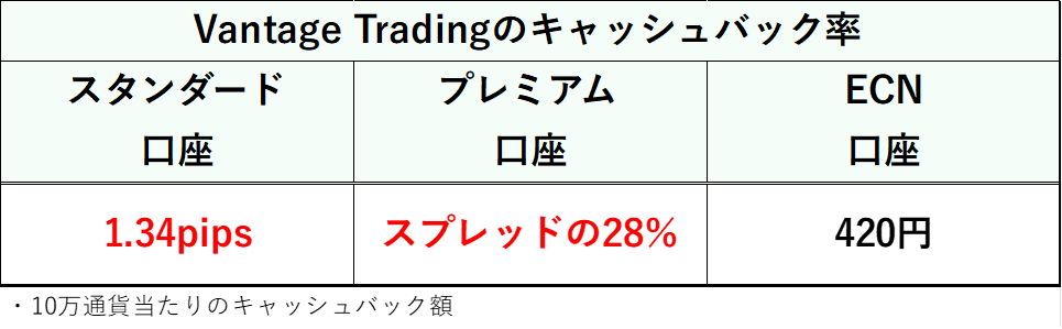 Vantage Trading キャッシュバック率
