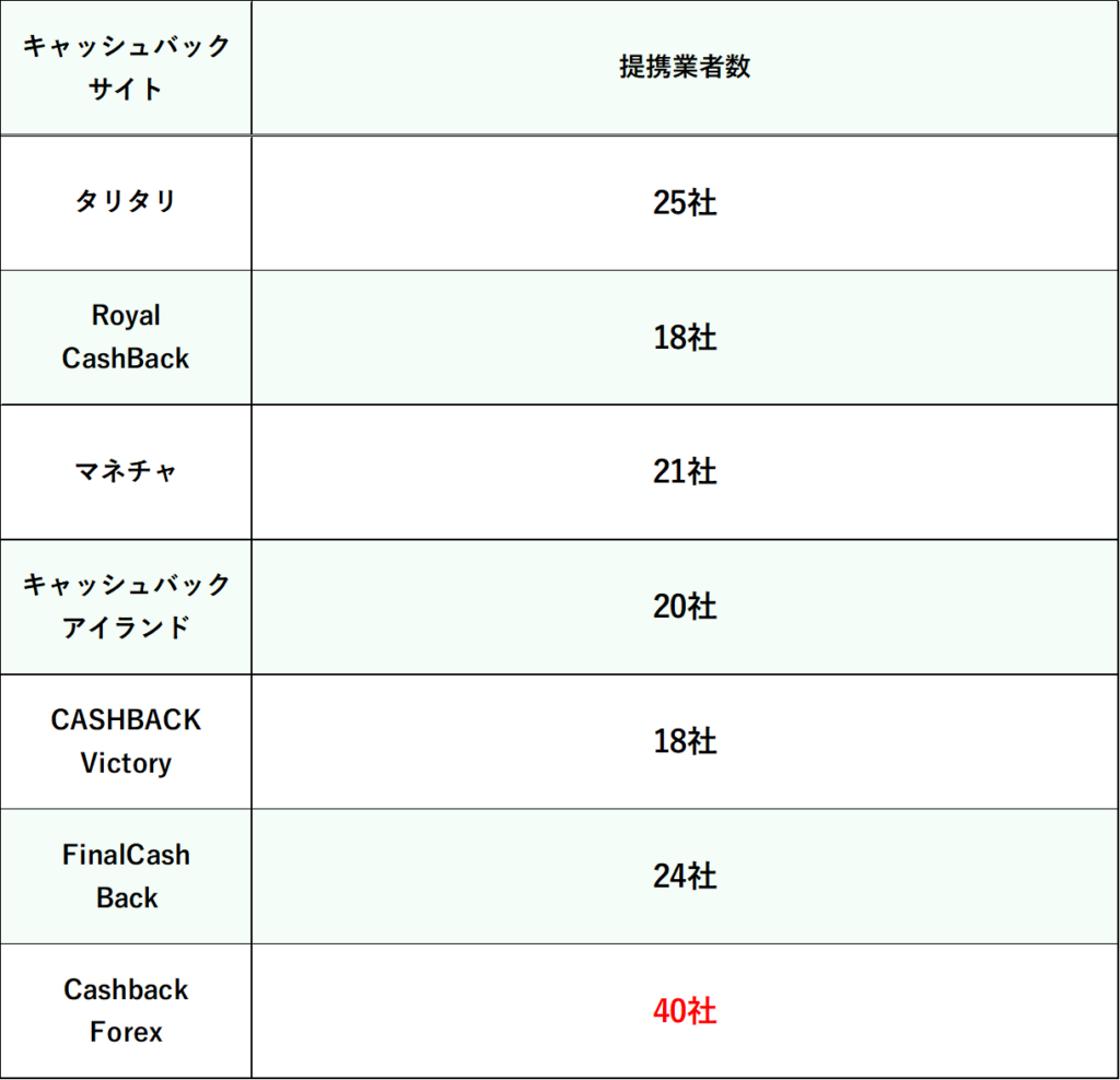 各キャッシュバックサイトの比較　「提携業者数」