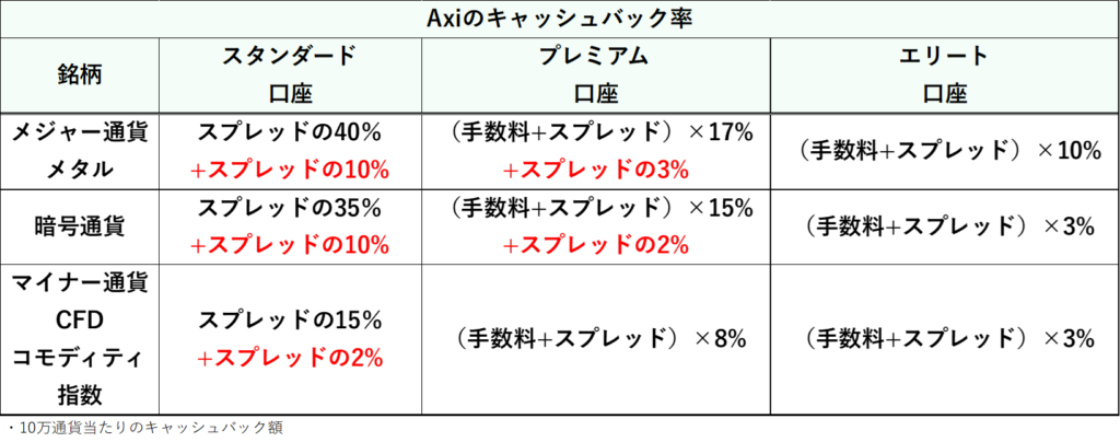 Axiのキャッシュバック率