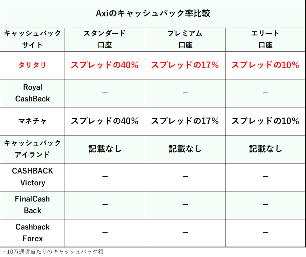 Axiのキャッシュバック率比較