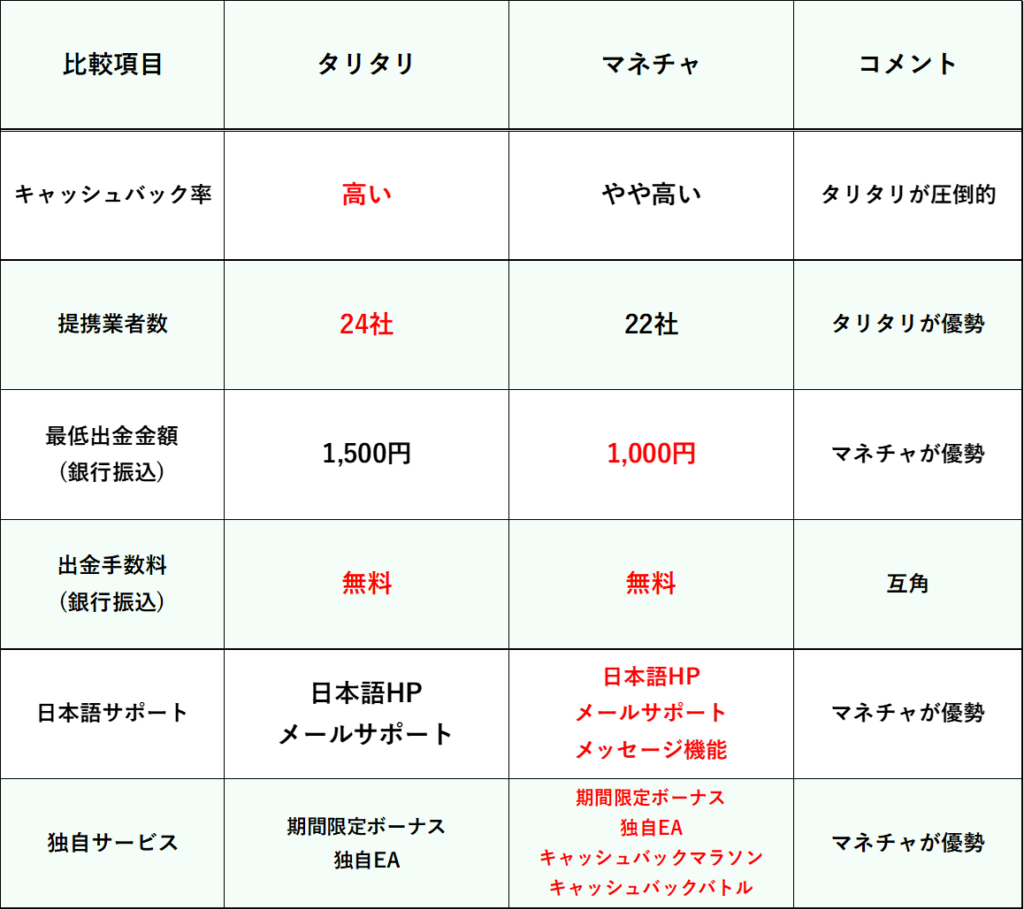 タリタリ（TariTali）とマネチャの比較