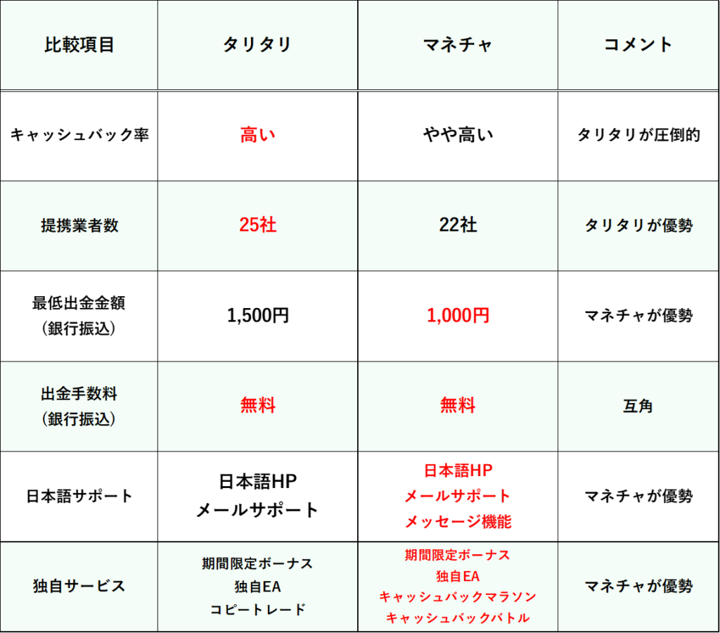 タリタリ（TariTali）とマネチャの比較
