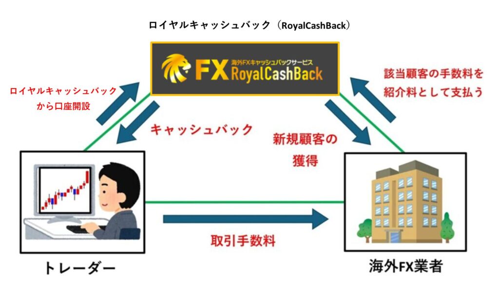 ロイヤルキャッシュバック（RoyalCashBack）のキャッシュバックの仕組み