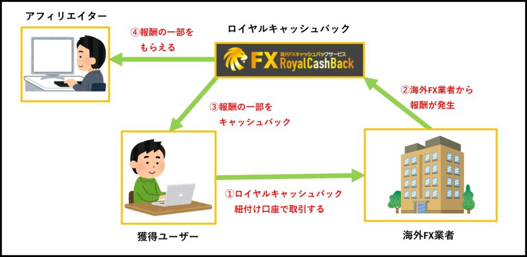 ロイヤルキャッシュバックアフィリエイトの仕組み