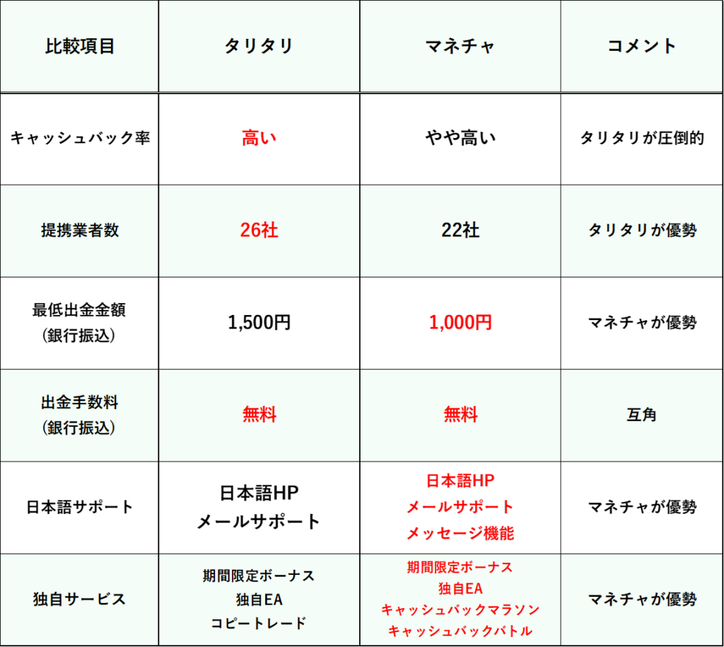 タリタリ(TariTali)とマネチャの比較