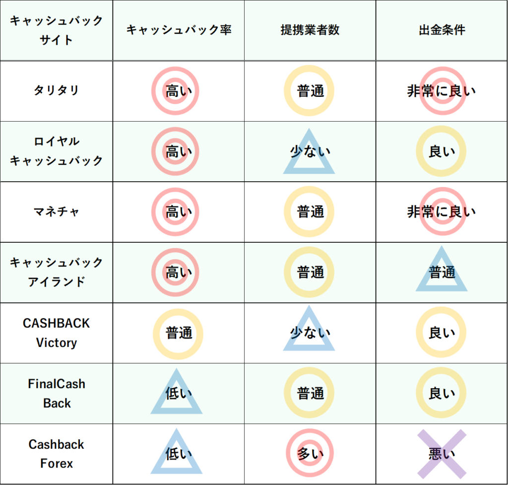 各キャッシュバックサイトの比較