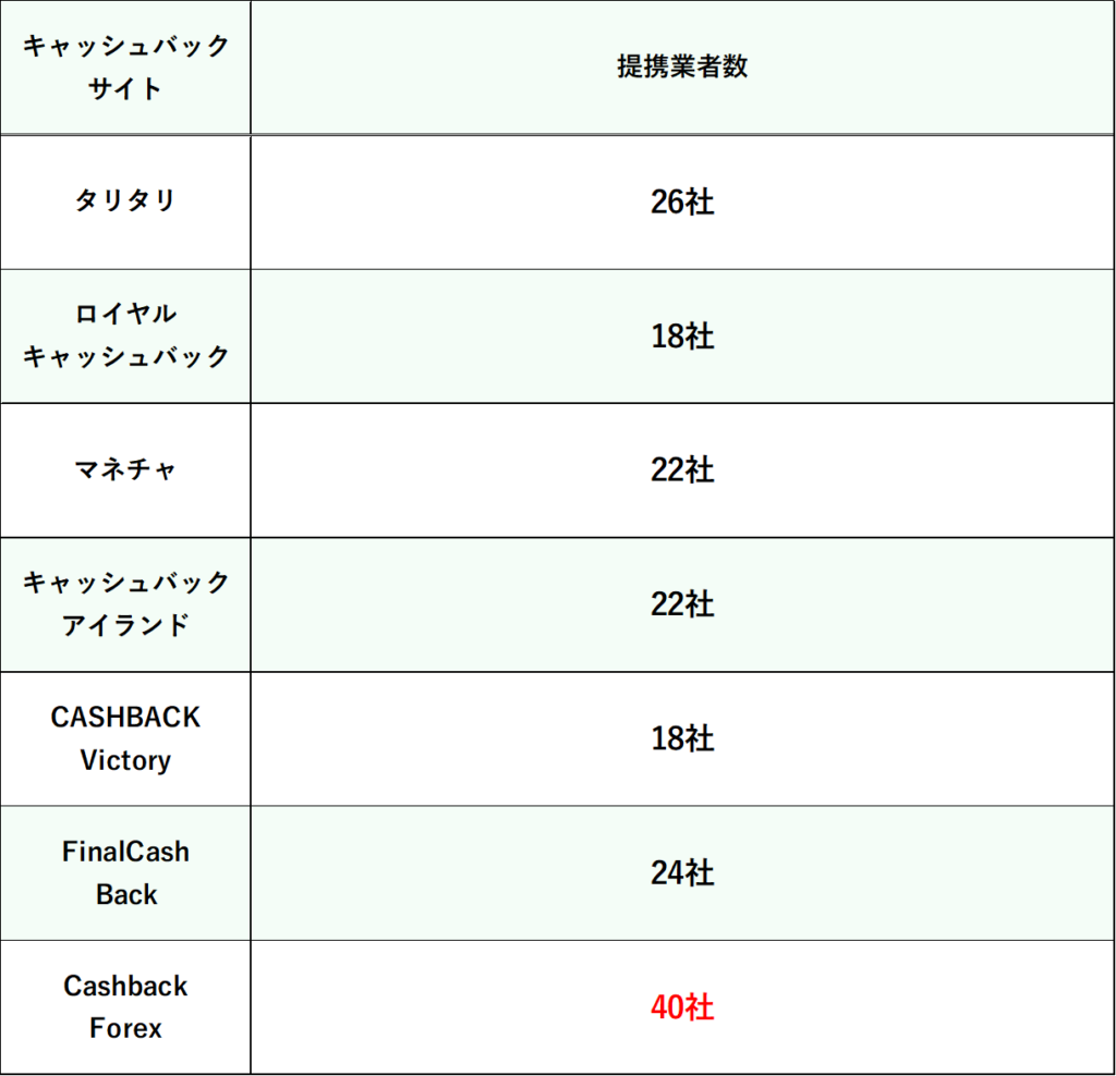 各キャッシュバックサイトの比較 「提携業者数」